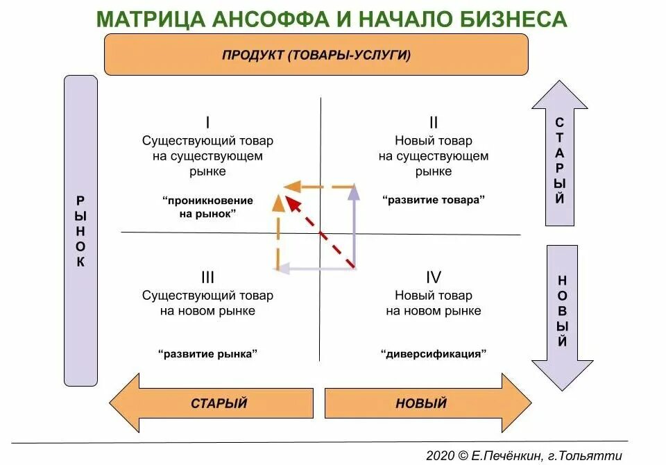 Маркетинговые матрица. Матрица продукт рынок Ансоффа. Матрица Игоря Ансоффа «товар-рынок». Модель Игоря Ансоффа. Матрица Игоря Ансоффа.