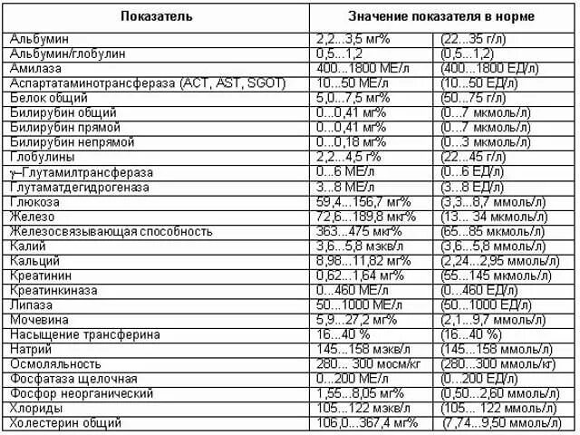 Какие показатели биохимии отвечает. Биохимия анализ крови норма. биохимический анализ крови показатели нормы. биохимические показатели крови норма. таблица биохимии крови расшифровка.