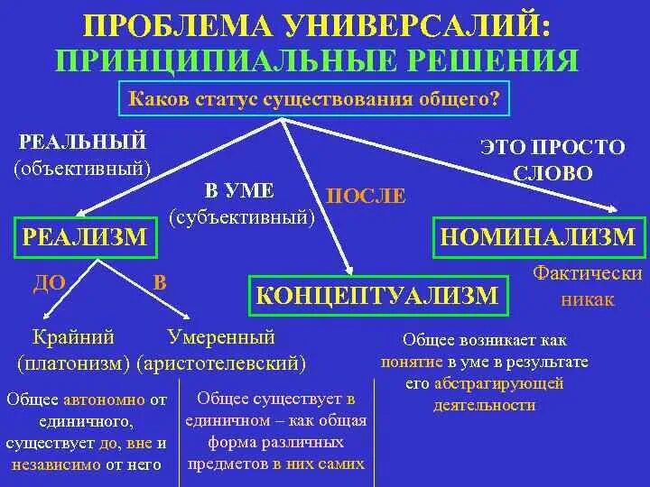 Суть спора об универсалиях. Решение проблемы универсалий. Проблема универсалий в философии. Проблема универсалий в средневековой философии. Проблематика универсалий философы.