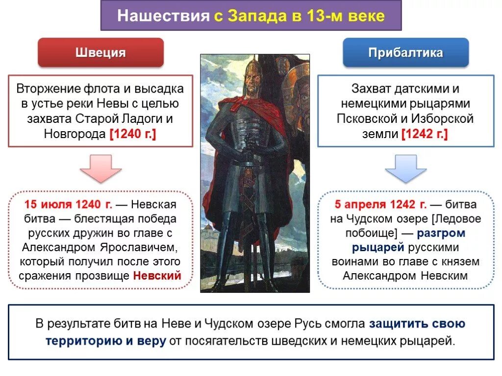 Борьба руси. Нашествие с Запада на Русь в 13 веке. Борьба Руси против нашествия с Северо Запада в 13 веке. Борьба с внешней опасностью в XIII веке. Борьба против вторжений с Востока и Запада.