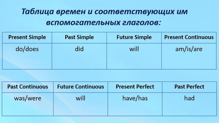 Вспомогательные глаголы в английском языке таблица. Таблица вспомогательных глаголов в английском. Времена и вспомогательные глаголы в английском языке. Таблица вспомогательных глаголов. Английский язык 3 времени глаголов