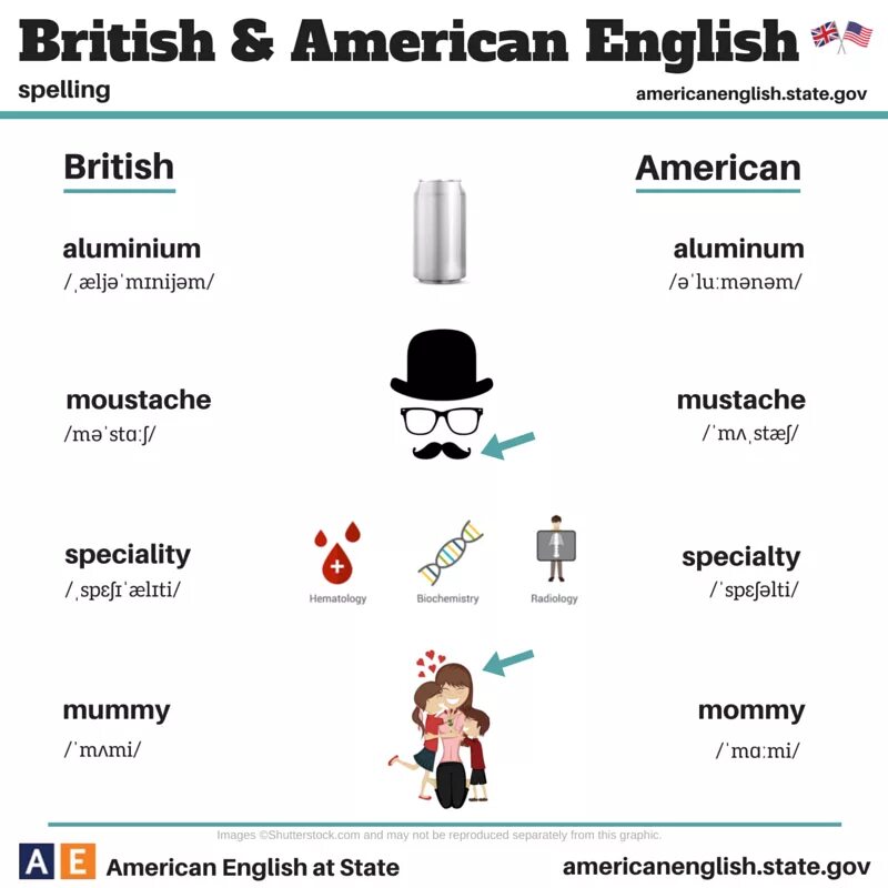 Грамматика американского английского. Различия между американским и британским английским. Лексика американский английский. British and American English differences. Различие на английском