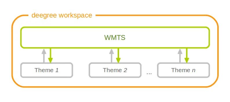 Web processing org. Wfs. web feature service. web map service. python web map tile service wmts.