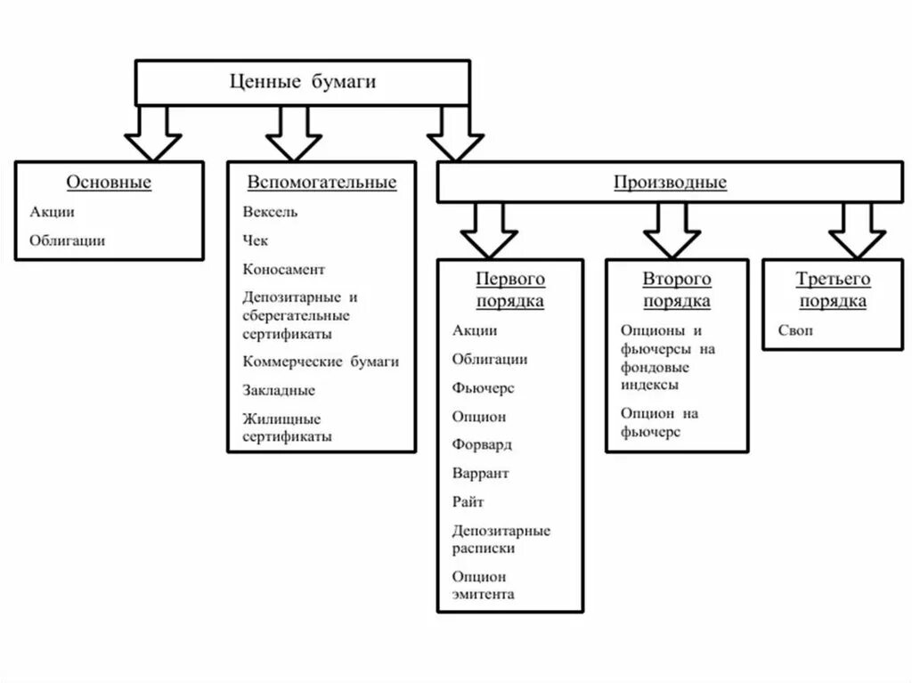 Виды ценных бумаг схема. Составьте схему «виды ценных бумаг».. Классификация ценных бумаг таблица. Перечислите виды ценных бумаг. Ценные бумаги 8 класс