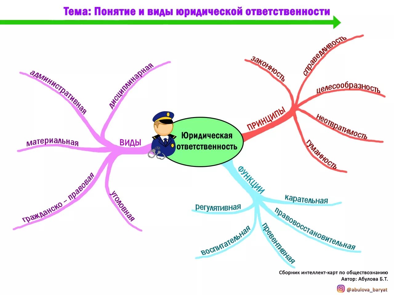 Ментальное право. Интеллект карта юридическая ответственность. Интеллект карта правонарушения и юридическая ответственность. Ментальная карта юридическая ответственность. Интеллект карта.