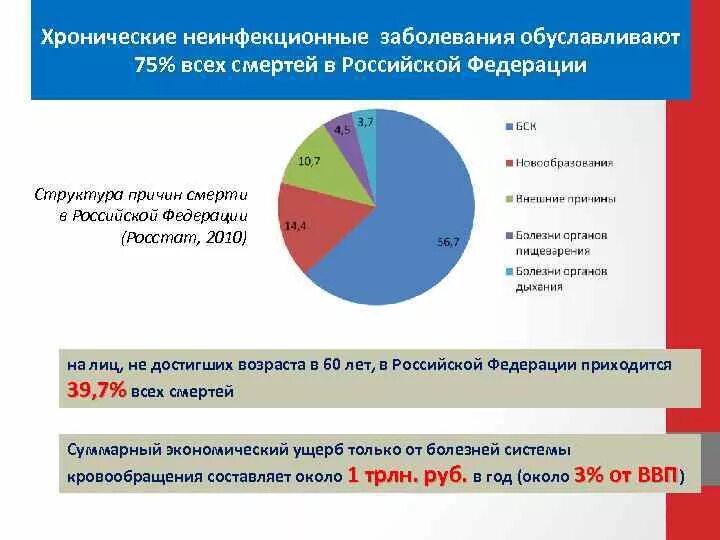 Росстат состояние здоровья населения данные. Неинфекционные заболевания. Хронические неинфекционные заболевания. Структура неинфекционных заболеваний. Причины неинфекционных заболеваний.