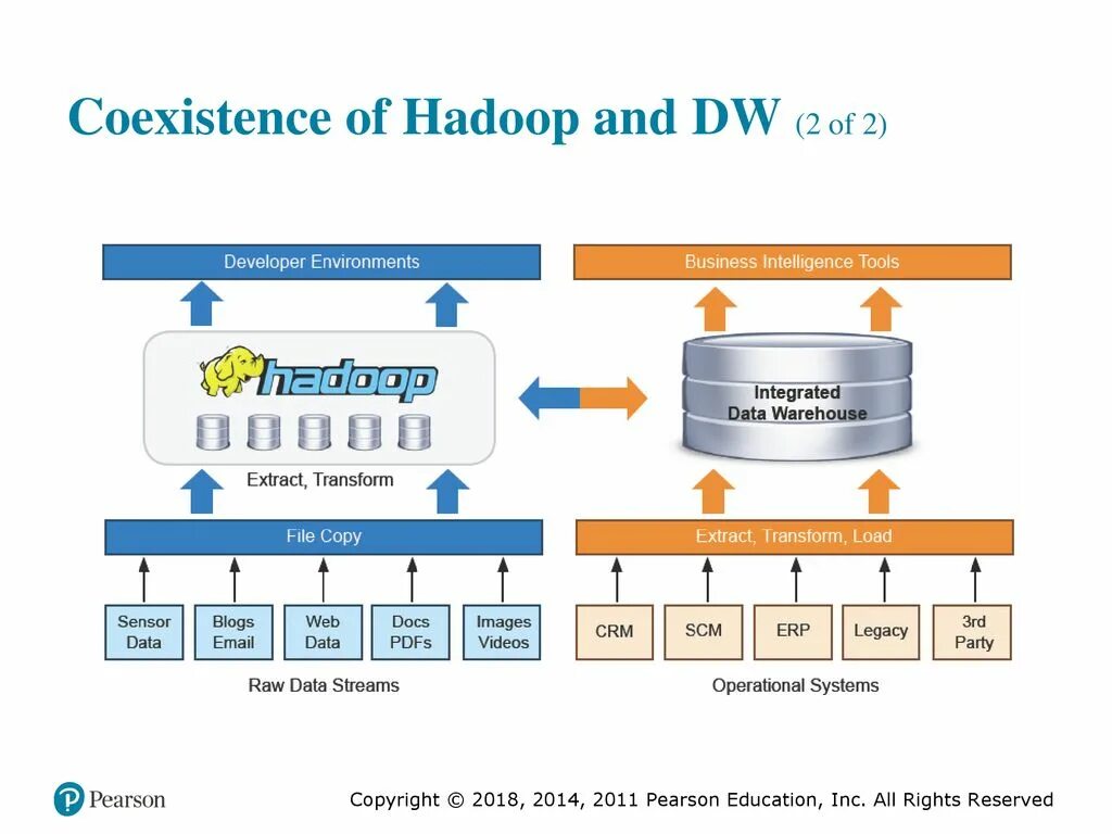 Структура data Warehouse. Hadoop схема работы. Витрина данных Hadoop. Хранилища больших данных. Data comparison