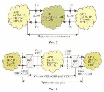 Контрольная сети связи