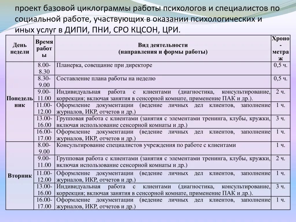 План работы социального работника. План деятельности специалиста по социальной работе. План работы специалиста по социальной работе. План мероприятий специалиста по соцработе. Планы воспитателей интернатов