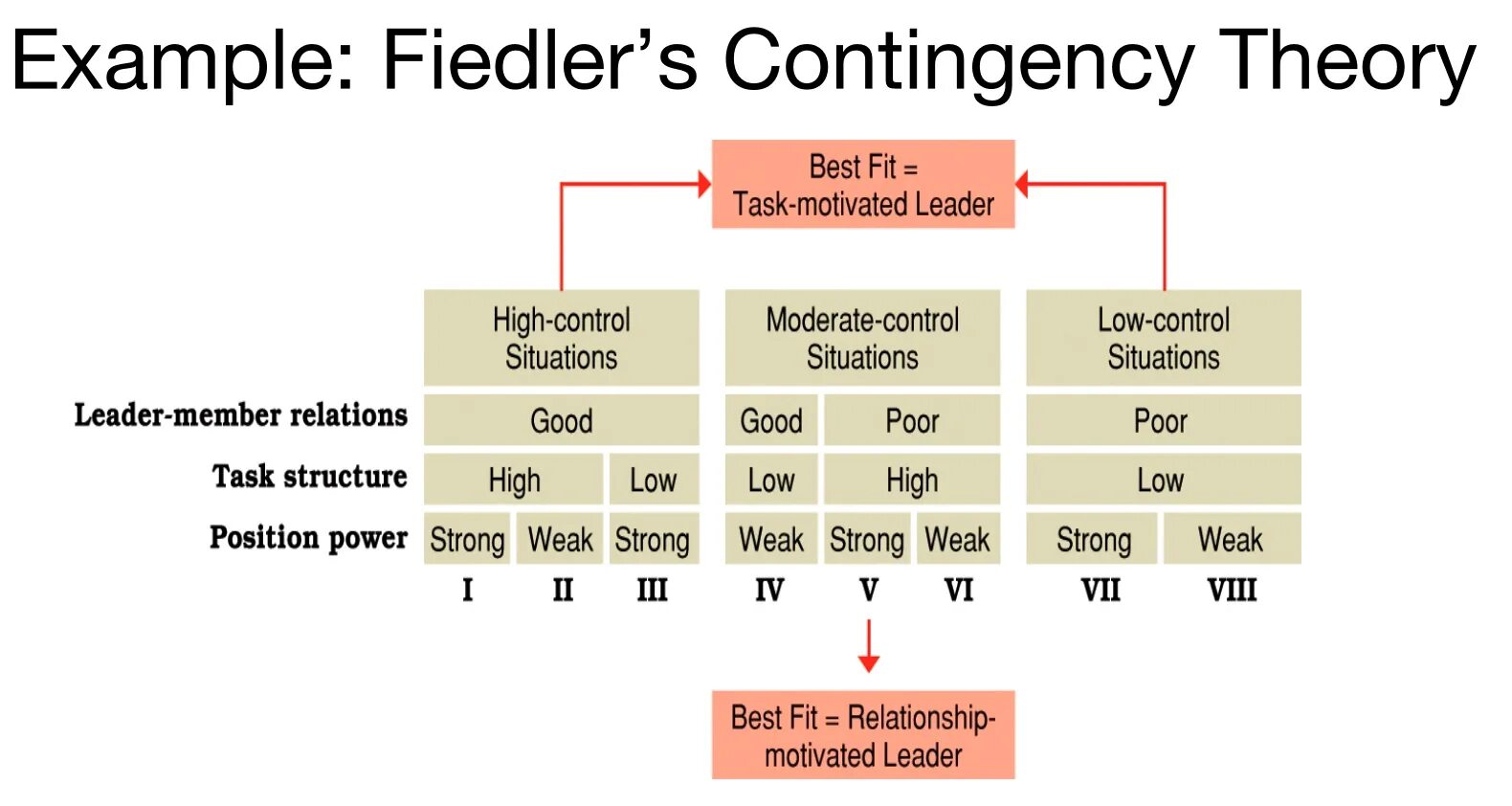Org theory. Contingency theory. fred fiddler&#039;s contingency theory. contingency leadership theory. fiedler contingency model.