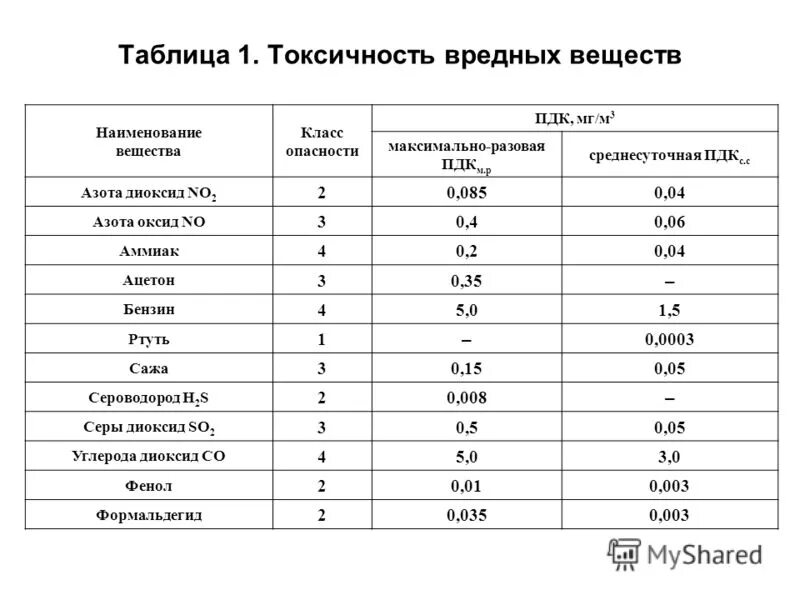 Пдк вредностей. Таблица ПДК токсичных веществ. Таблица ПДК токсичных веществ по классам. Таблица предельно допустимых концентраций вредных веществ. Таблица ПДК вредных веществ в воздухе.