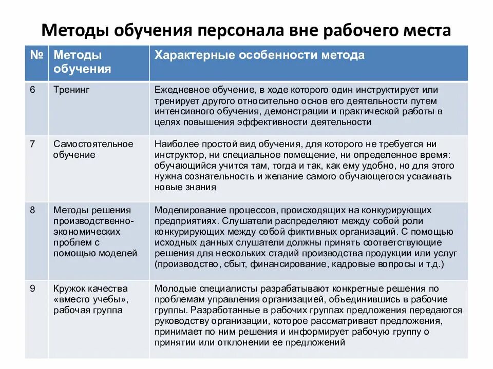 Формы обучения и их развитие. Методы обучения персонала. методы обучения персонала вне рабочего места. методы обучения персонала на рабочем месте. виды обучения персонала.