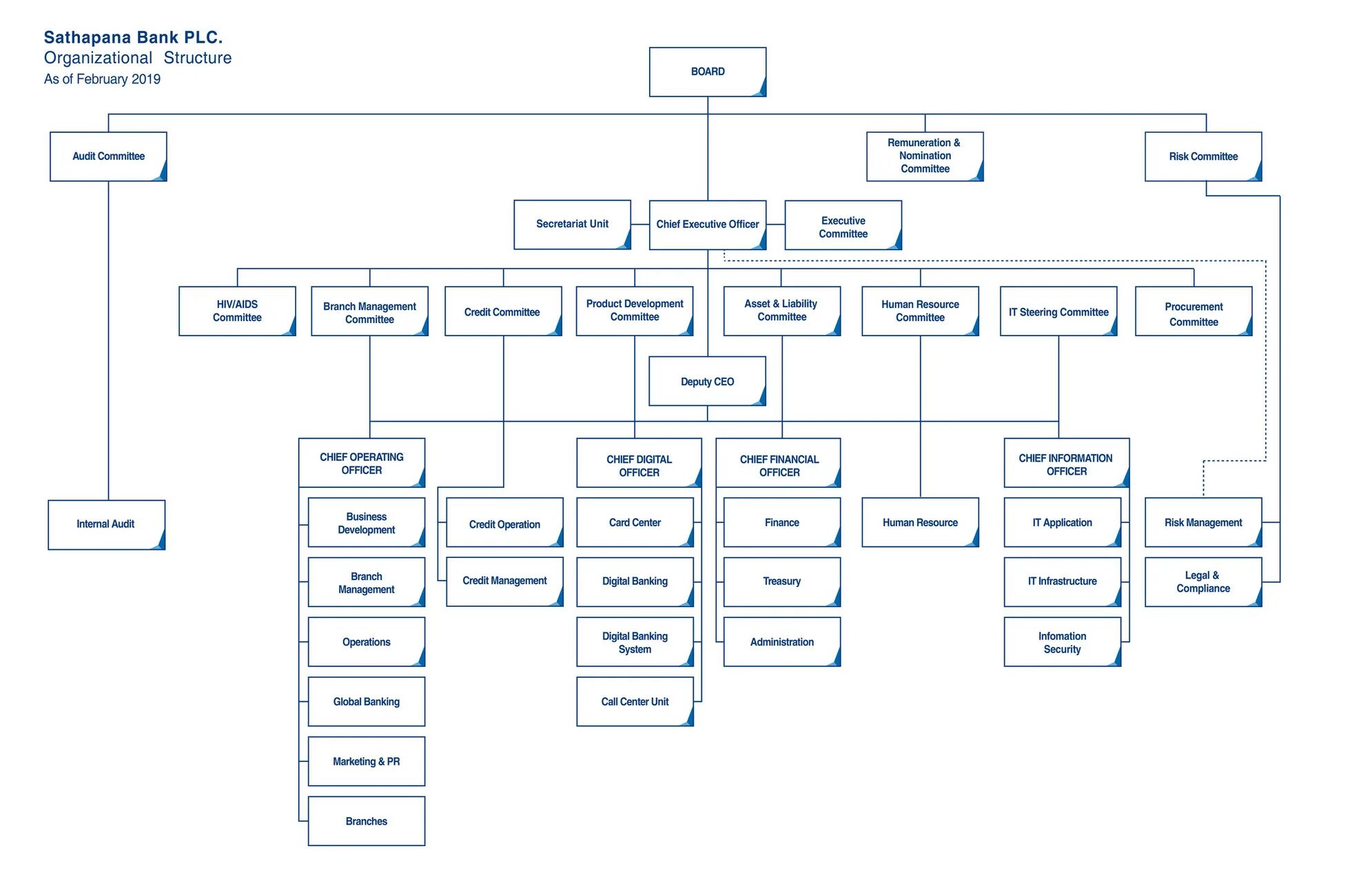 Structuring bank. Организационная структура Ланта банка. Штатно организационная структура банка. Организационная структура ОТП банка. Схема организационной структуры банка ВТБ.