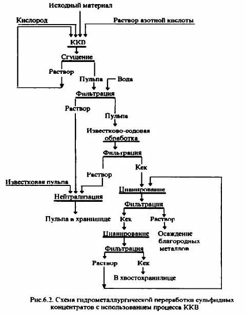 Получение концентрата