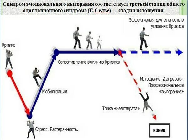 Стадии эмоционального выгорания. Эмоциональное выгорание схема. Стадии синдрома выгорания. Стадии эмоционального истощения.