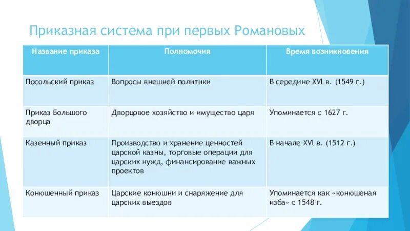 Функции приказов в россии. Приказная система при первых Романовых название приказа полномочия. Таблица приказная система при 1 Романовых. Приказная система при первых Романовых таблица. Приказы при первых Романовых.