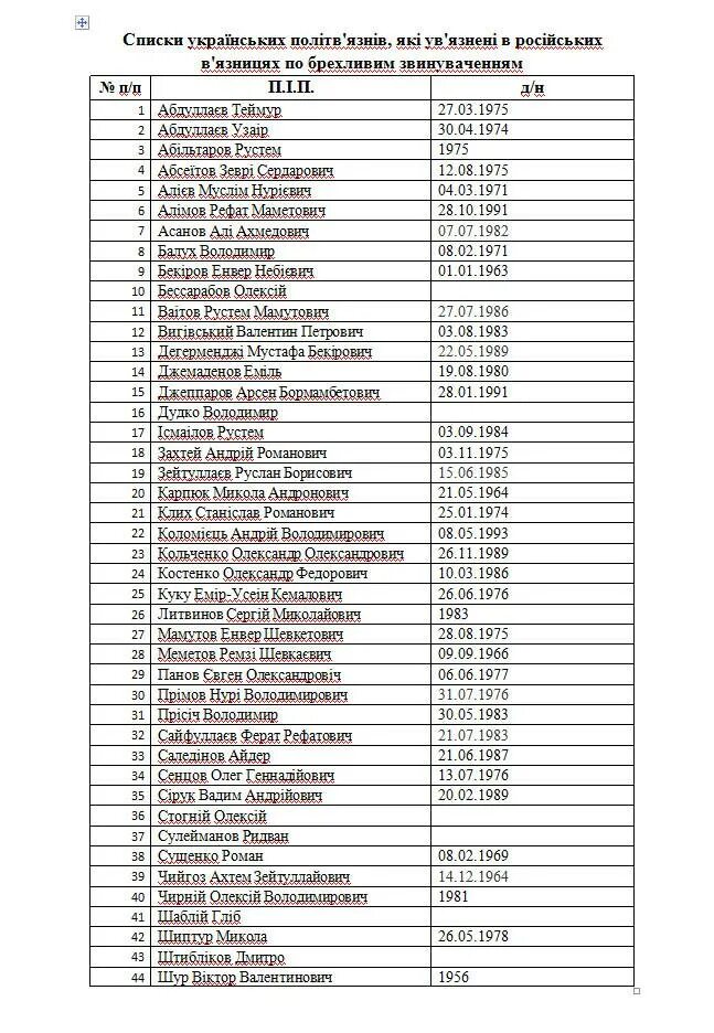 Списки на обмен пленными на украине. Списки военнопленных на Украине 2022. Военнопленные на Украине списки Украины. Списки пленных ДНР В Украине 2022. Списки пленных РФ В Украине.
