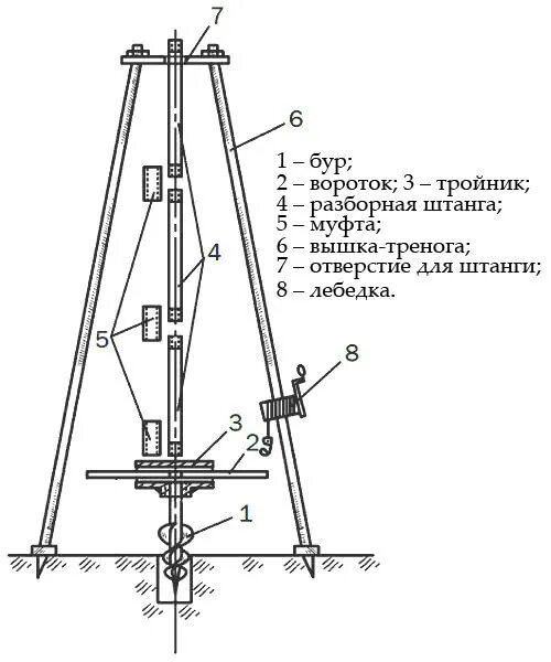 Схема установки для бурения скважины Бурение скважины своими руками каковы возможности