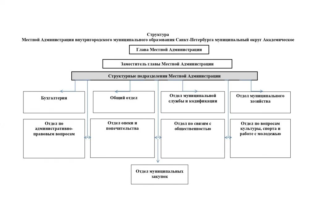 Муниципальный совет внутригородского муниципального образования. Структура местной администрации схема. Организационная структура муниципального образования. Структура муниципального округа. Структура местной администрации муниципального образования.