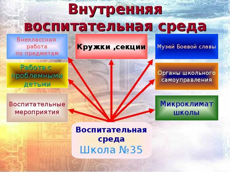 Внутренняя среда школы. Внутренняя воспитательная среда. Воспитательная среда в школе. Презентация воспитательная среда. Понятия воспитательной среды.