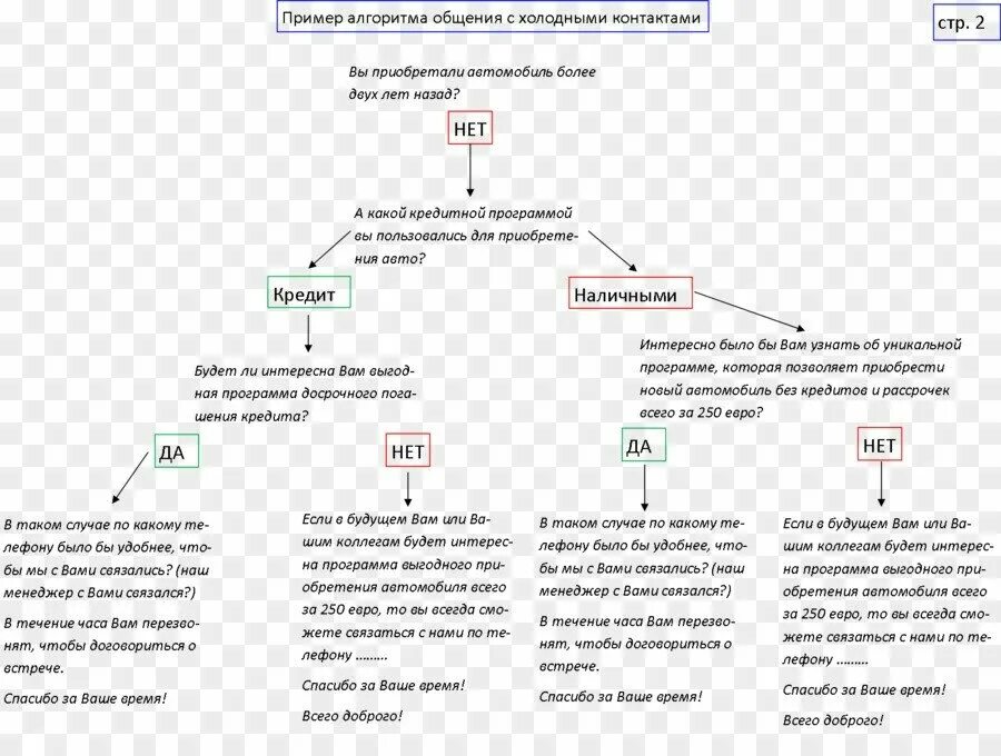 Диалог с клиентом пример. Скрипт для холодного звонка для продажи. Скрипт холодного звонка для менеджера по продажам. Схема холодных звонков менеджера по продажам. Скрипт продаж пример.