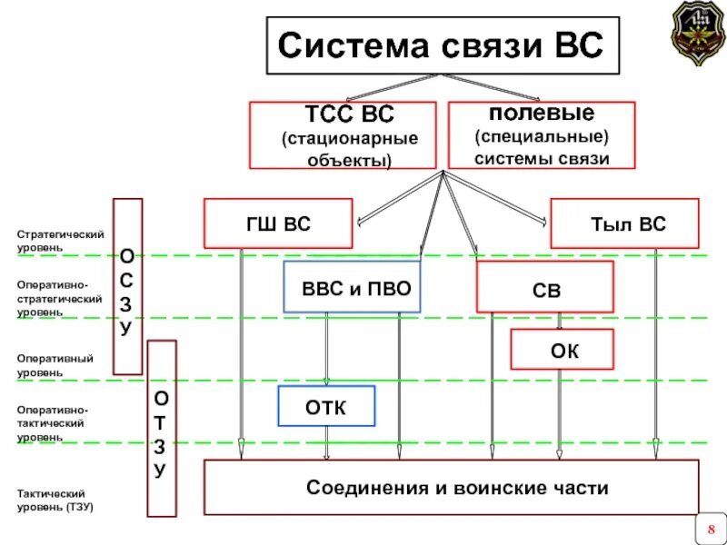 1 уровень по связи. Сопоставьте средства связи по уровням. Организация военной связи. Системы специальной связи. Связисты связи линейный.