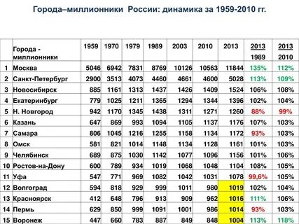 Население на 1 января 2020 года