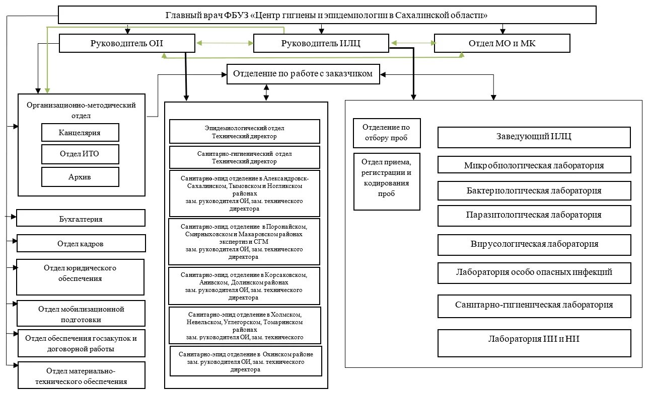 Сайт гигиены и эпидемиологии ижевск. Структура органа инспекции ФБУЗ. Структура и задачи ФБУЗ центр гигиены и эпидемиологии. Схема центр эпидемиологии и гигиены. Орган инспекции центр гигиены и эпидемиологии.
