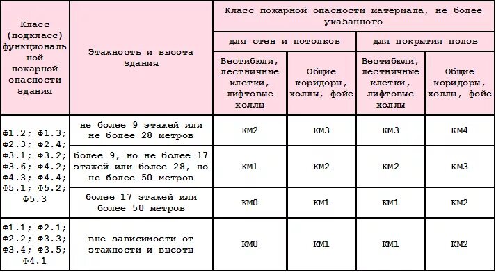 Классы пожарных опасностей на путях эвакуации. Отделка на путях эвакуации ФЗ 123 таблица. Класс пожарной безопасности краски на путях эвакуации. Класс пожарной опасности строительных материалов на путях эвакуации. Горючесть потолков