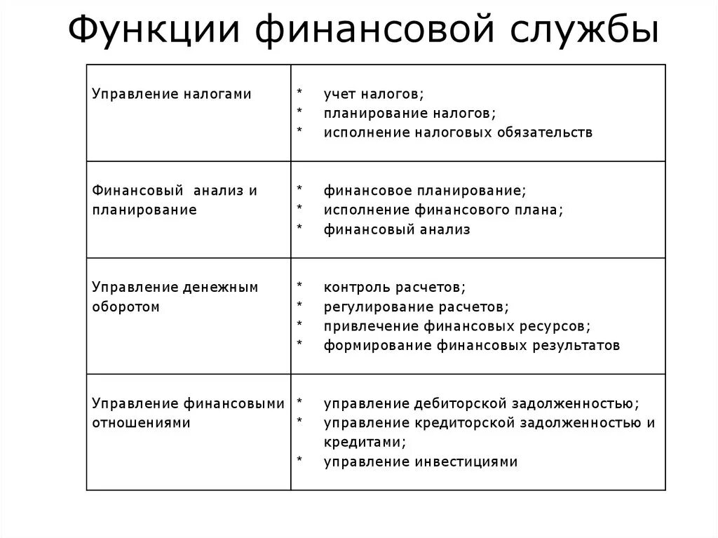 К функциям фирмы относится. Функции финансовой службы корпорации. Функции финансово экономической службы предприятия. Функции финансовой службы коммерческой организации. Функции финансового отдела на предприятии кратко.