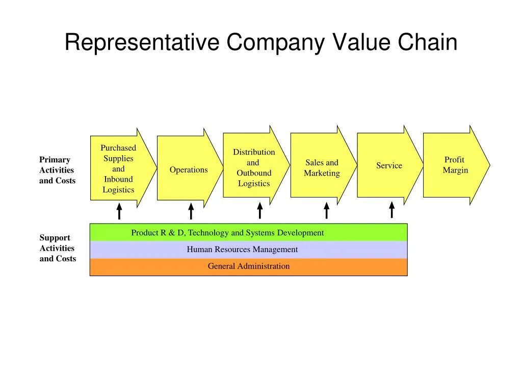 Value added Chain diagram. Нотация value-added Chain diagram. Company value Chain. Vad (value added Chain diagram).