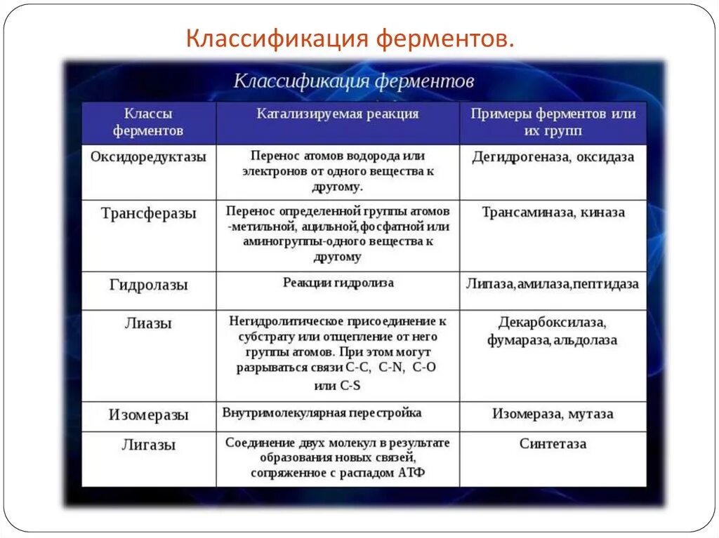 Ферменты реакции примеры. Классификация ферментов микробиология таблица. Таблица классы ферментов микробиология. Классификация ферментов по механизму и месту действия. Классификация ферментов микробиология.