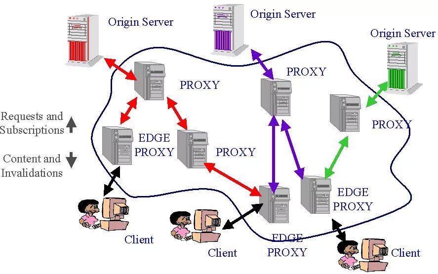 Proxy запросы. Прокси сервер простыми словами. Зачем нужен прокси сервер. Прокси сервер 1000. Ближайшие прокси сервера.