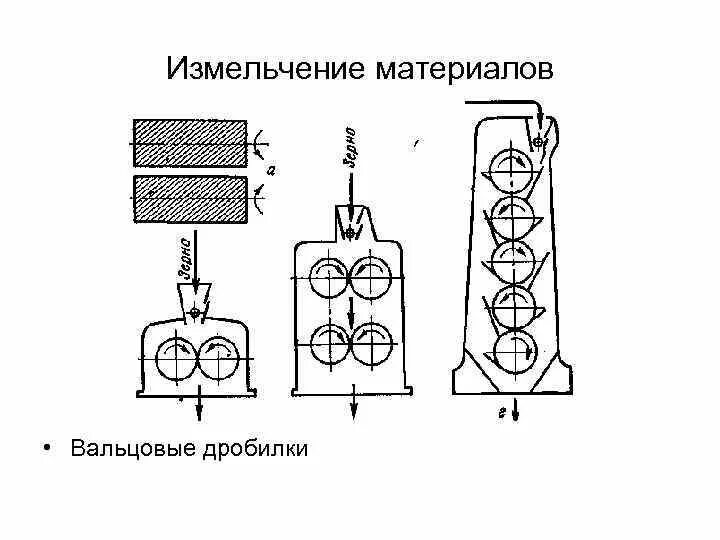 Механические процессы измельчение. Вальцовая дробилка схема. четырехвальцовая дробилка бда-1м. вальцовая дробилка для солода схема. механическое измельчение схема дробилки.