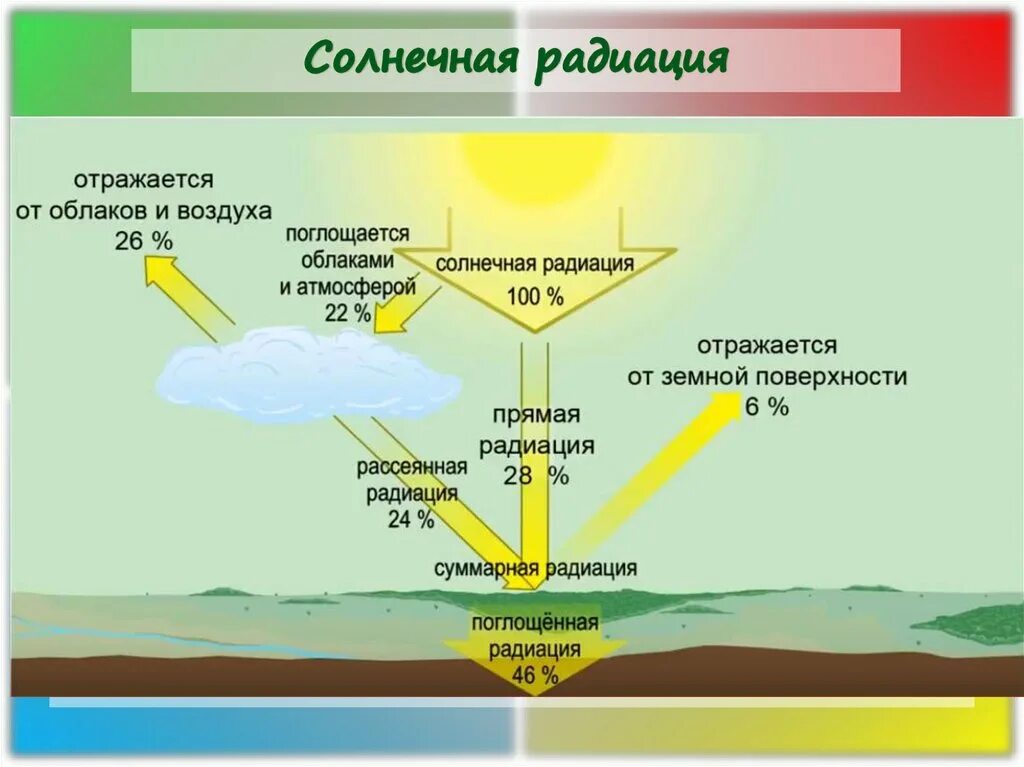 Распределение солнечной радиации схема. Распределение солнечной энергии схема. Солнечная радиация. Солнечная радиация схема. Увеличение солнечной радиации