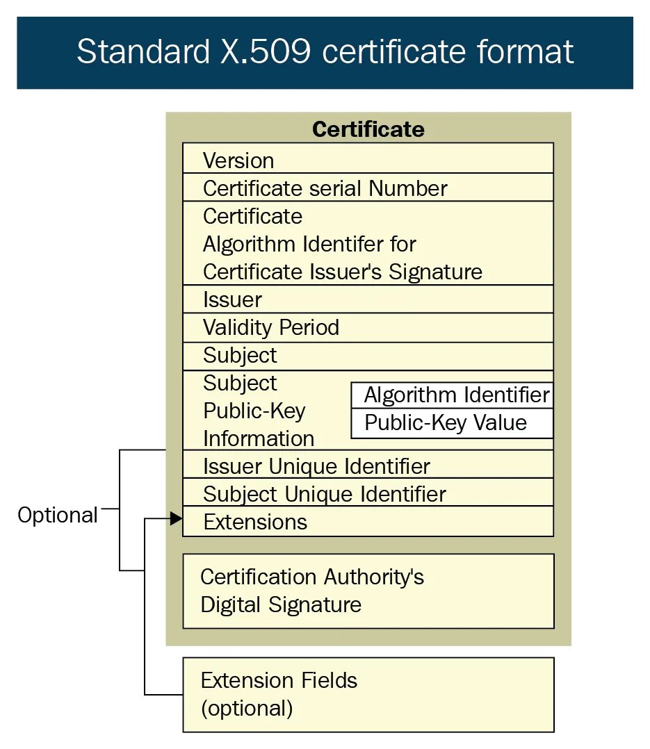 X509 certificate signed by unknown authority. Стандарт x.509 v.3. Формат сертификата x.509. Структура x509 Certificate. Структура сертификата x.509.