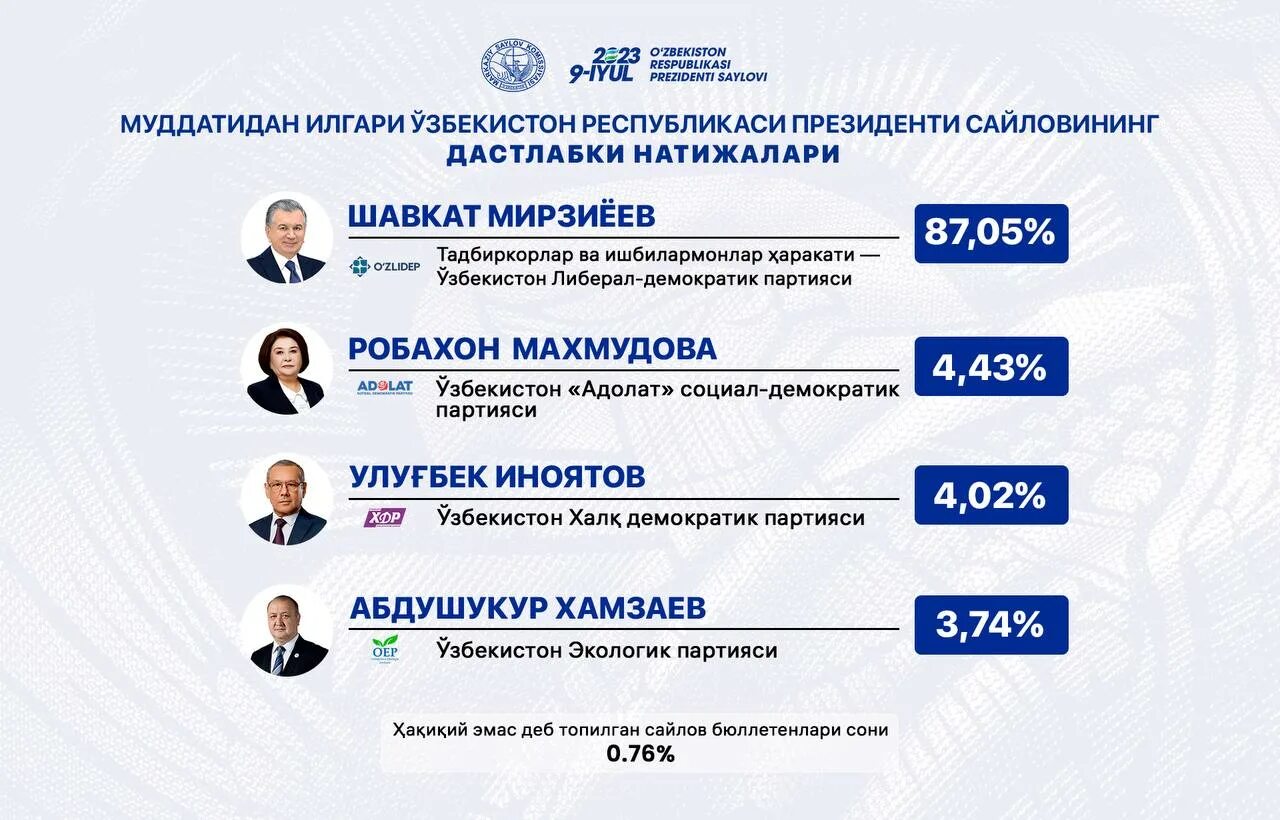 Какие проценты президентов. Президентские выборы в Узбекистане. Итоги выборов президента Узбекистана.