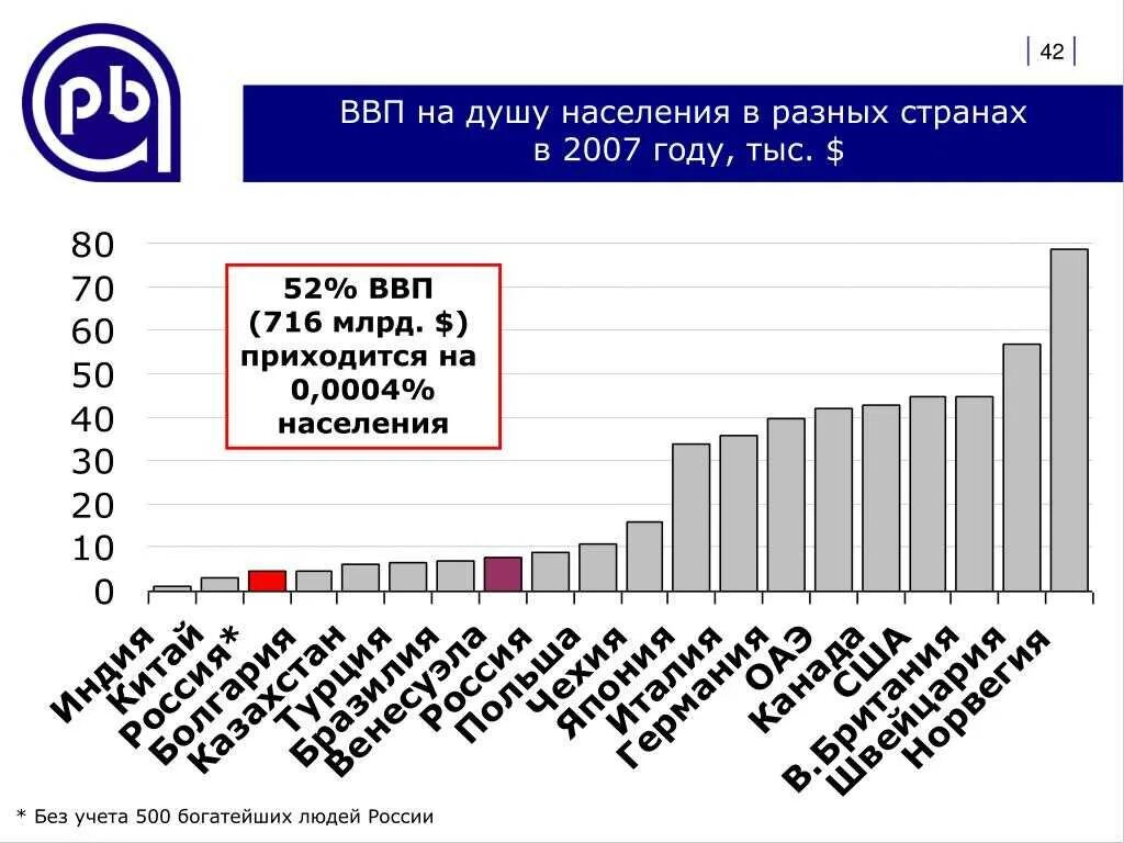 Валовый внутренний продукт на душу населения это. Средний ВВП на душу населения в мире. Валовый продукт на душу населения по странам. ВВП на душу населения по странам. Ввп на душу населения в россии место