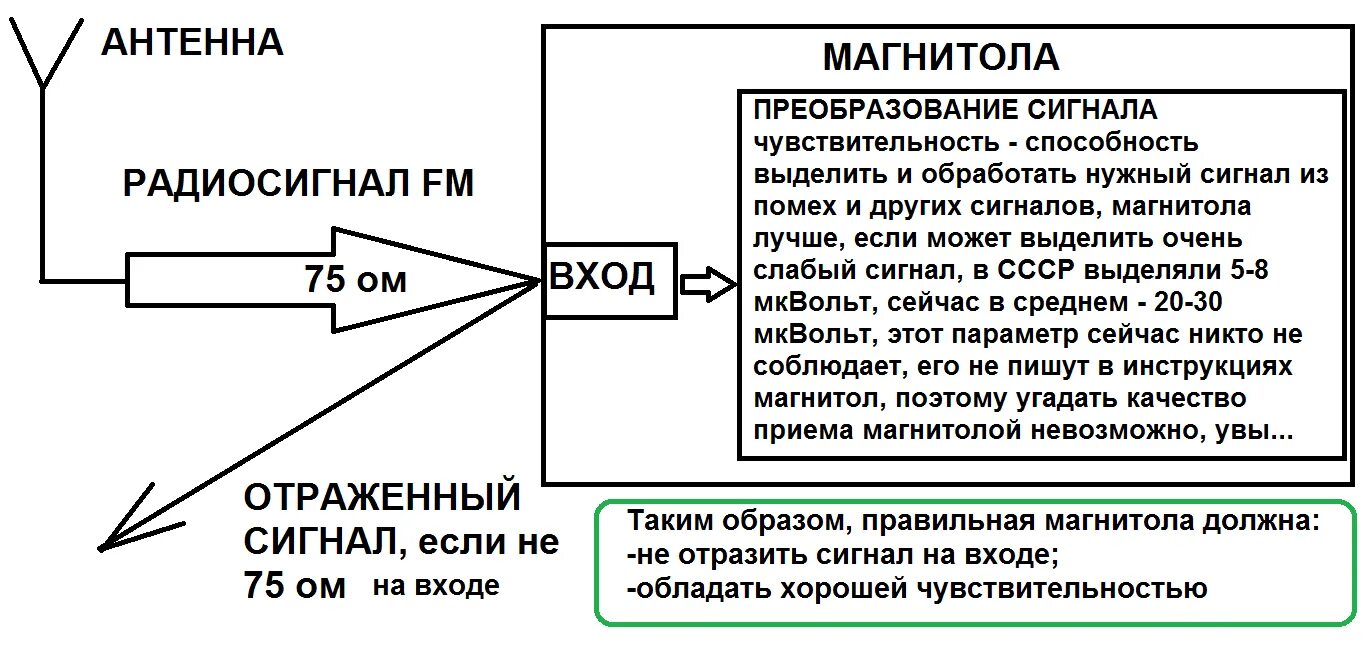 Как усилить прием сигнала радиоприемника. Как усилить приём сигнала радиоприёмника в машине. Как улучшить качество приёма радиоприемника. Лучшие автомагнитолы по приему радиосигналов. Прием фм радио