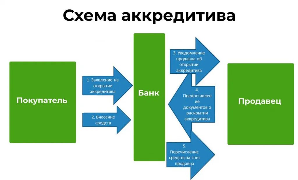 Аккредитив счет в банке. Аккредитив. Аккредитив схема. Схема открытия аккредитива. Аккредитив схема реализации.