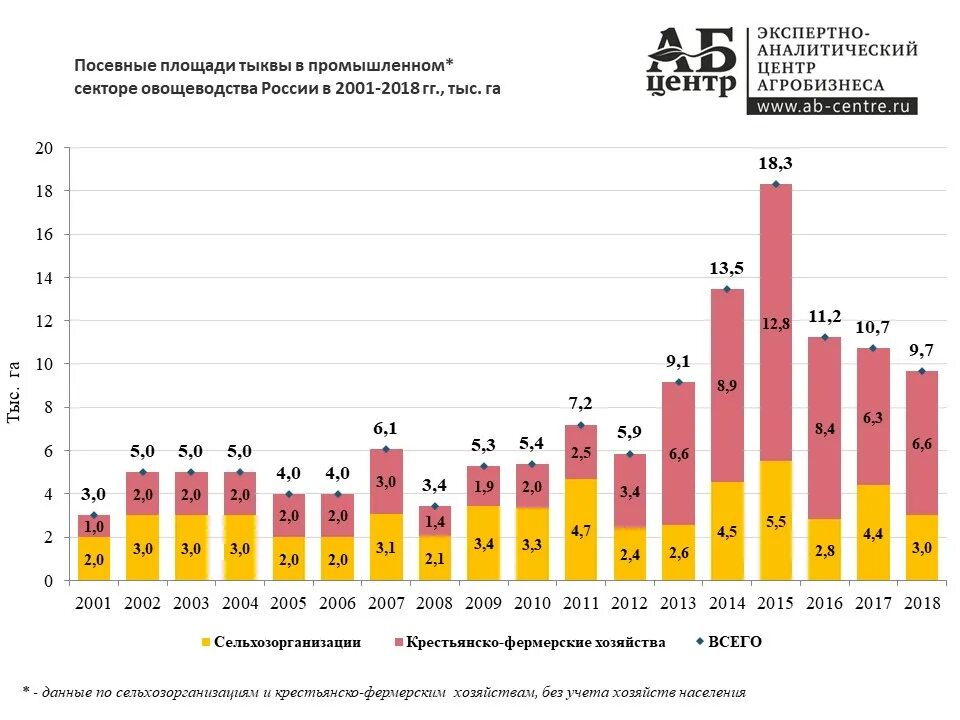 Процент посевных площадей. Посевные площади в россии. посевные площади в россии по годам. карта посевных площадей россии. таблица посевные площади московской области.