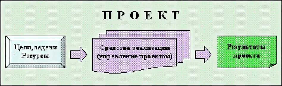 Целенаправленное изменение вносящее