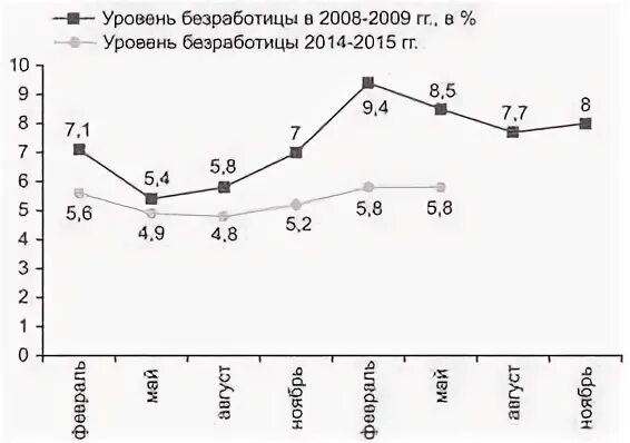 Уровень безработицы в РФ 2008 2009. Безработица в кризис в 2008-2009. Уровень безработицы в 2014 и 2015. Как люди переживали безработицу во время кризиса 2008 2009 гг.
