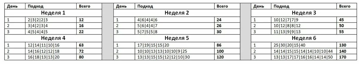 Программа 100 упражнений. План тренировок для отжиманий 100 раз. схема отжиманий от пола 100 раз. программа 100 отжиманий от пола за 6 недель. 100 отжиманий за 6 недель программа тренировок.