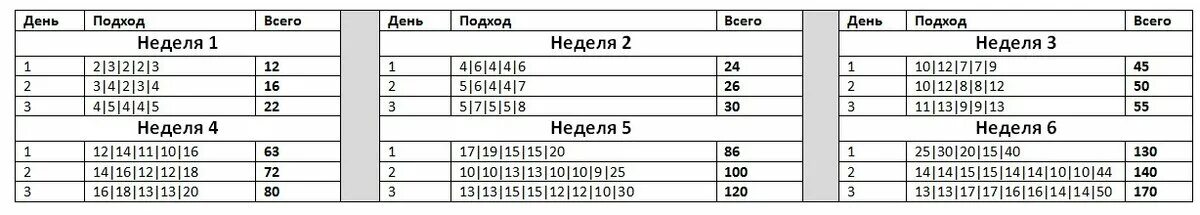 Количество отжиманий от пола. План тренировок для отжиманий 100 раз. Схема отжиманий от пола 100 раз. Программа 100 отжиманий от пола за 6 недель. 100 Отжиманий за 6 недель программа тренировок.