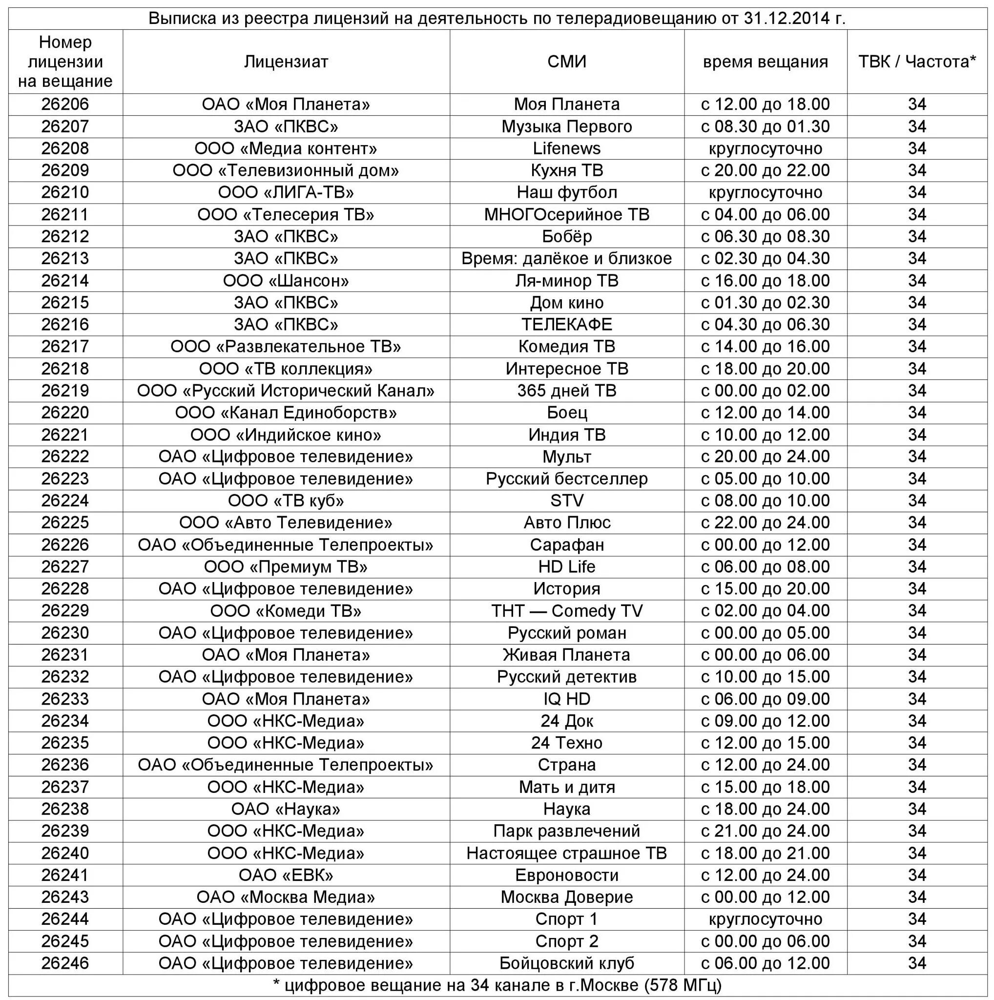 На какой частоте культура. Частоты каналов цифрового телевидения DVB-t2 таблица. Цифровые каналы DVB-t2 таблица. Цифровые каналы DVB-t2 таблица каналов Москва. Частота вещания Россия-1 в Московской области.