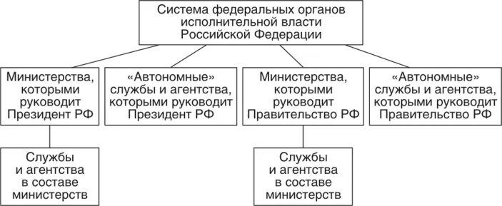 Правительство схема власти. Структура власти в РФ 2021. Структура правительства РФ. Состав правительства РФ. Структура правительства РФ схема.