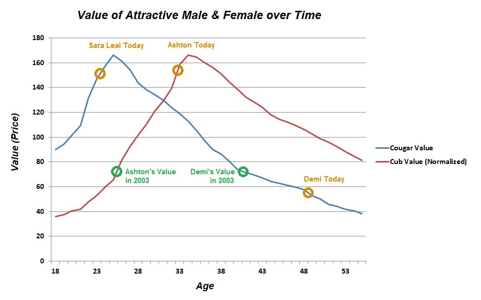 Page value. График SMV. SMV curve. Epiphany phase. Male attractiveness age.