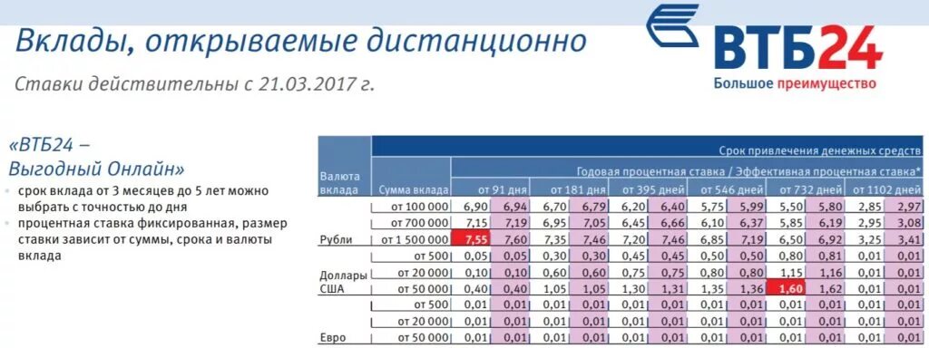 Сбербанк втб ставки. Процентная ставка в ВТБ банке. Процентная ставка в ВТБ вклады 24 физическим лицам. Банк ВТБ процентная ставка по вкладам. Процентные ставки вкладам ВТБ банк.