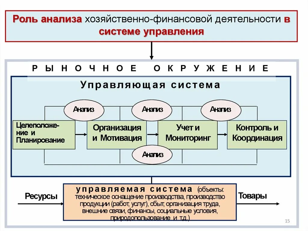 Экономический анализ министерства. Роль экономического анализа. Элементы экономического анализа. Роль финансового анализа. Роль анализа в управлении.